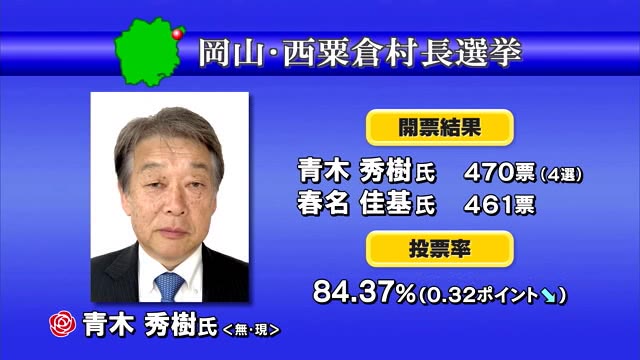 西粟倉村長選　わずか９票差で現職の青木秀樹さんが４選　投票率は前回下回る８４．３７％【岡山】