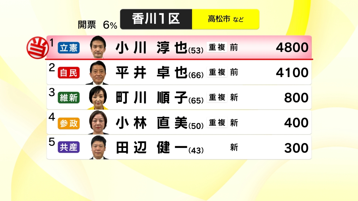 【衆院選開票速報】香川１区