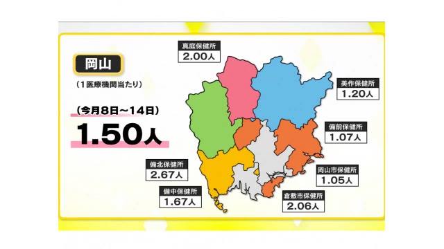 １医療機関あたり１．５０人　岡山県が定点把握後はじめての新型コロナ速報値を公表【岡山】
