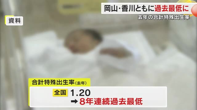 岡山県の２３年合計特殊出生率は過去最低の１．３２　県「まずは婚姻数を増やすことが重要」【岡山】