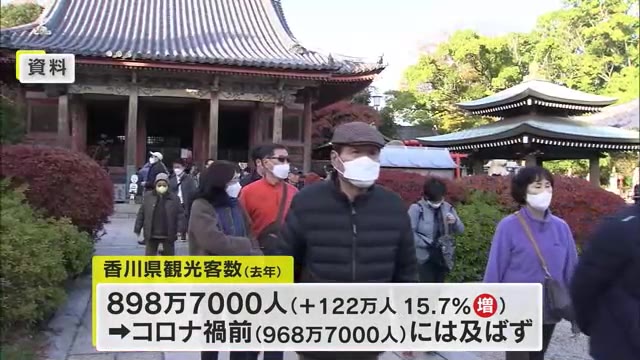 ２０２３年の香川県の観光客数　対前年比１５．７％増もコロナ禍前まで戻らず【香川】