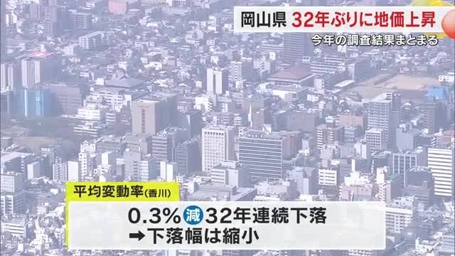 香川の平均変動率は３２年連続の下落　地価調査結果まとまる【香川】