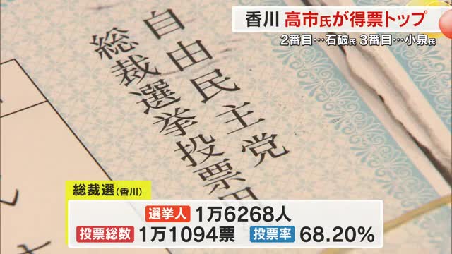 自民党総裁選　香川県の投票率は過去２番目の高さ　党員はどの候補に投票した？９候補の得票数一覧【香川】