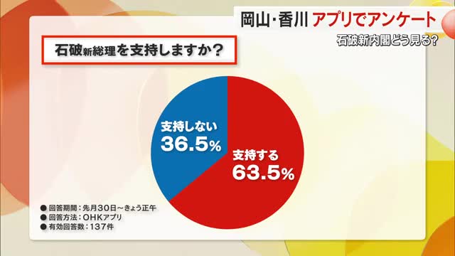 【緊急アンケート】衆院選最大の争点は“裏金”　石破茂新首相を「支持する」に６３．５％【岡山・香川】