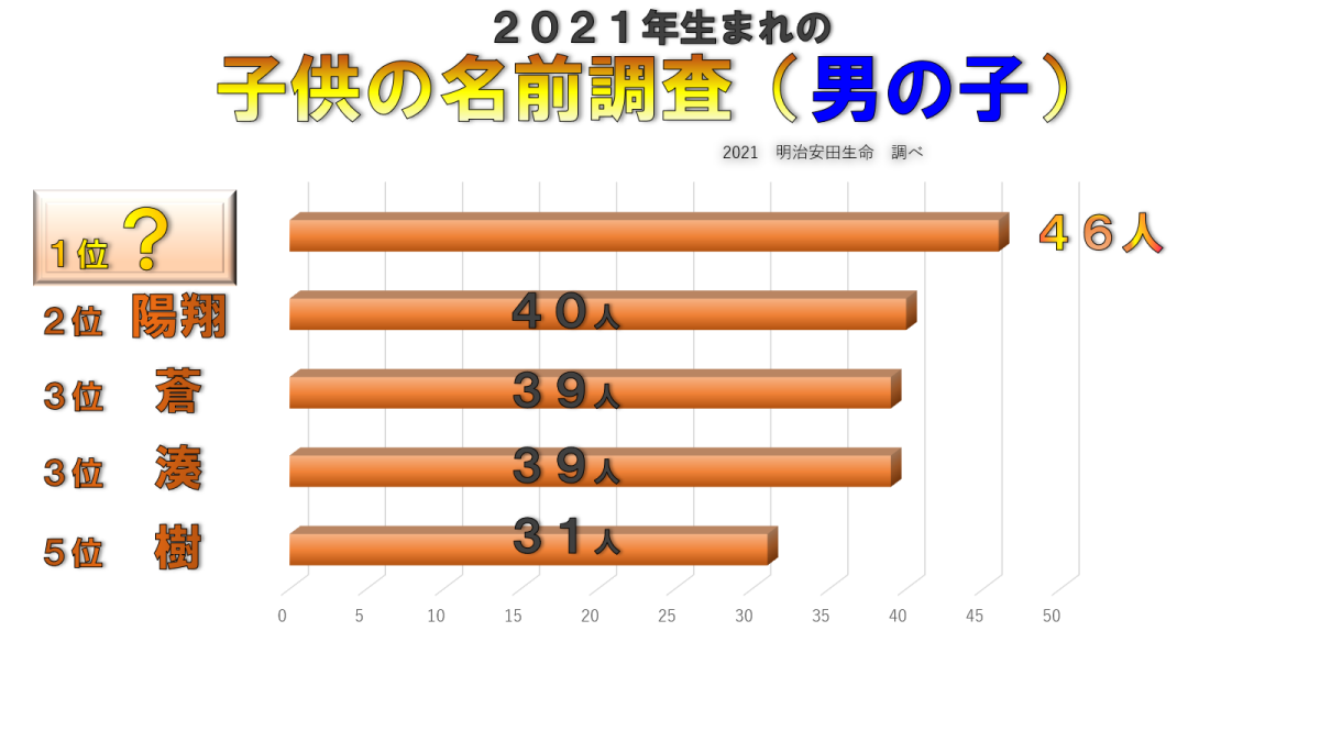 最新 子供の名前人気no １は Ohk 岡山放送