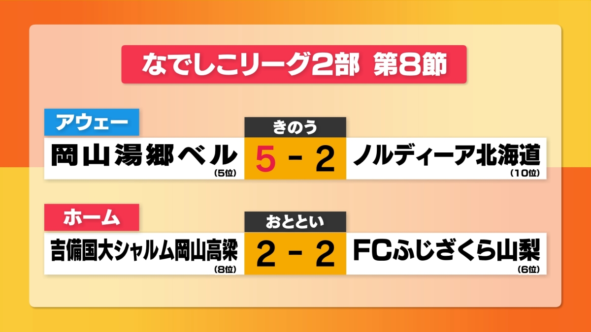 横山の連続ゴールは“８試合”に！　岡山湯郷ベル、ノルディーア北海道に快勝　なでしこリーグ２部【岡山】