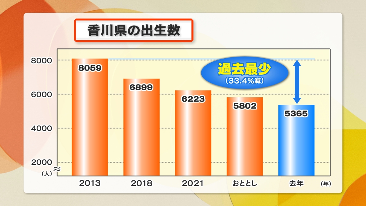 香川県少子化対策　グラフ１