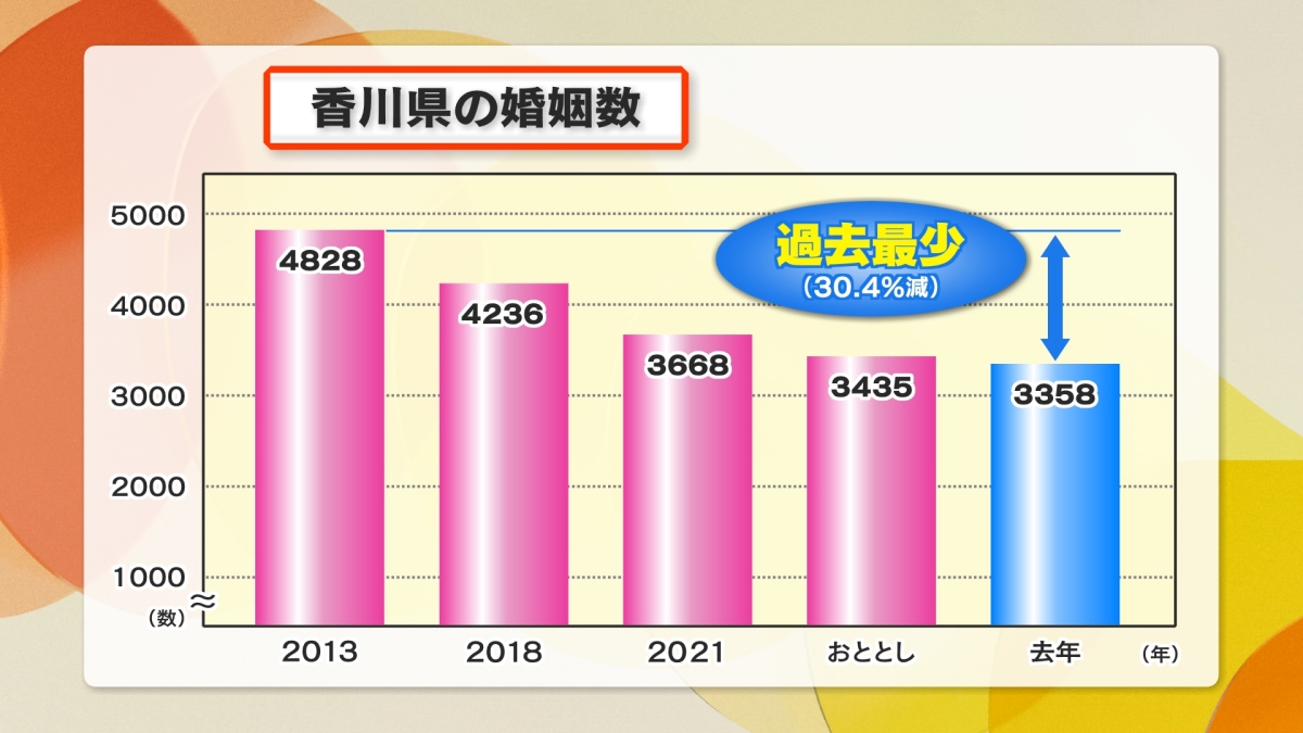 香川県少子化対策　グラフ２