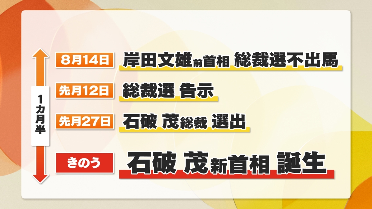 急上昇　石破首相誕生　日程