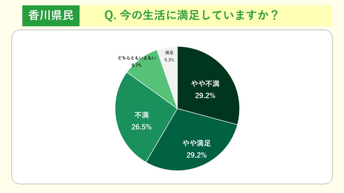 香川県　満足度