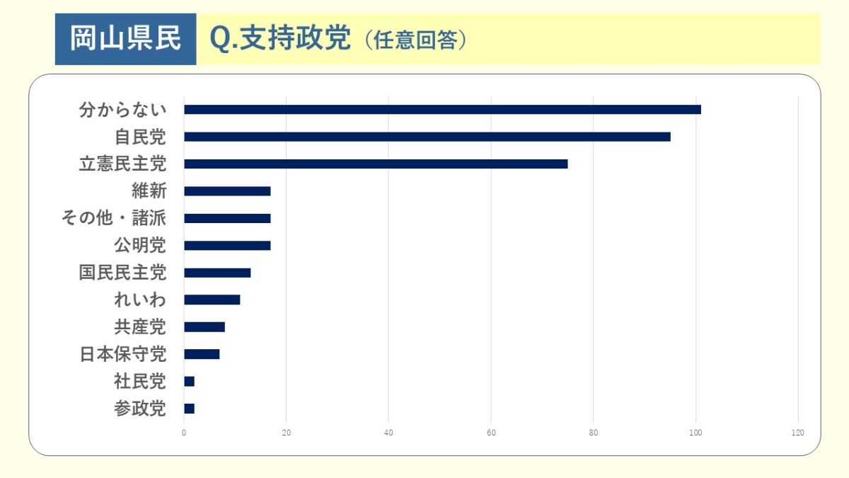 【修正】岡山県支持政党