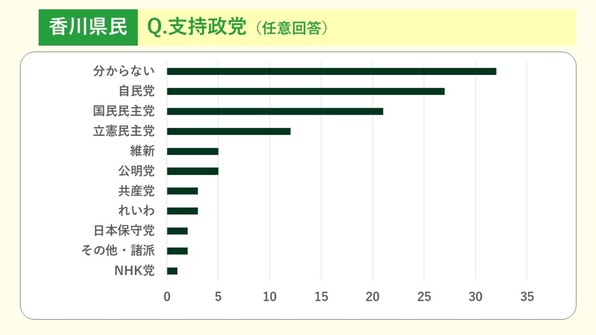 【修正】香川県支持政党