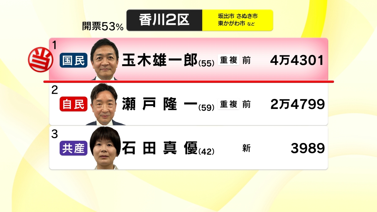 【衆院選開票速報】香川２区