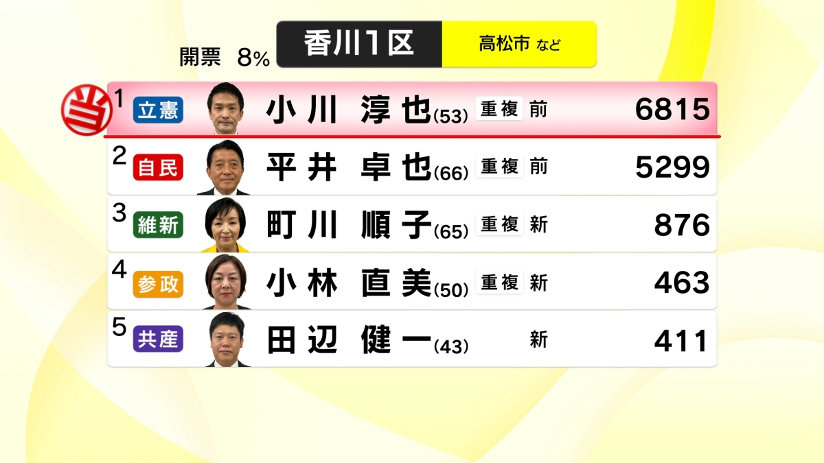 【衆院選開票速報】香川１区