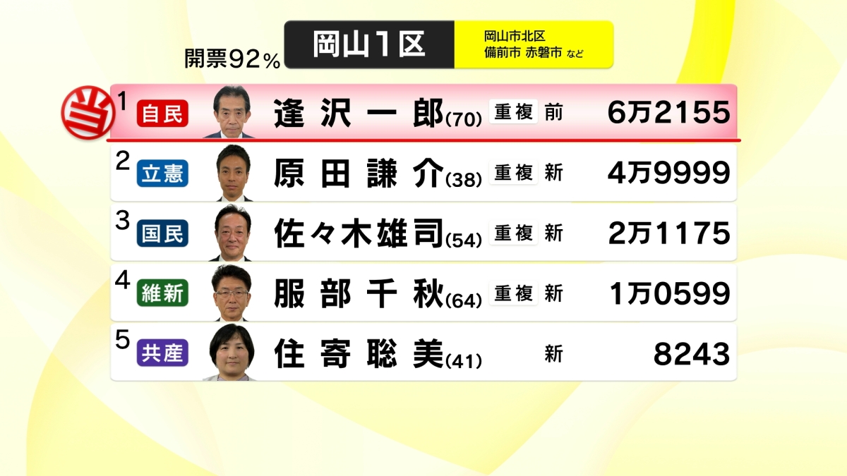 【衆院選開票速報】岡山１区